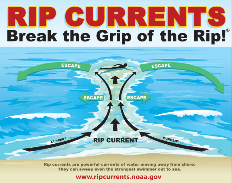 How to escape a rip current
